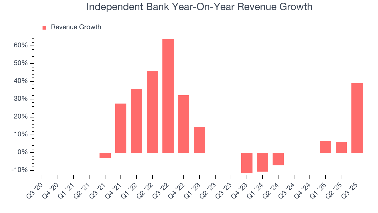 Independent Bank Year-On-Year Revenue Growth