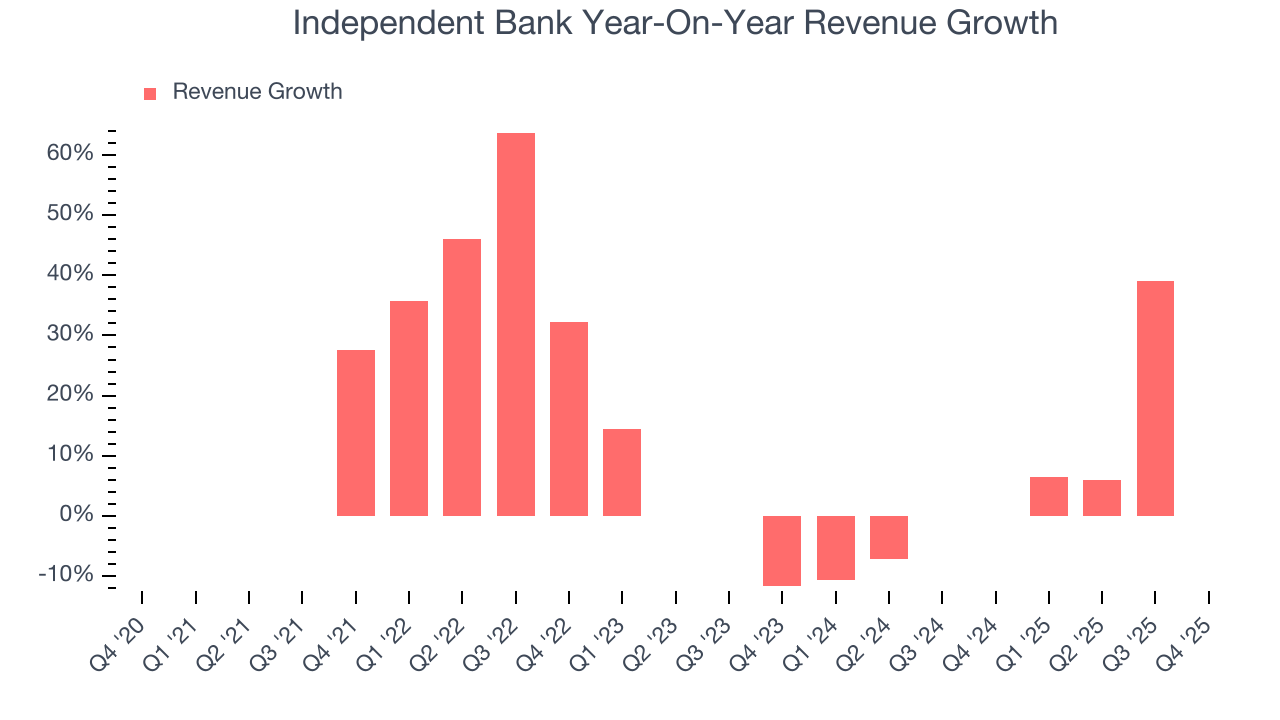 Independent Bank Year-On-Year Revenue Growth