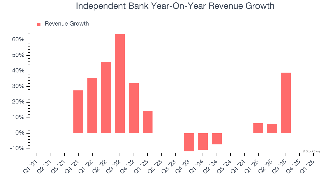 Independent Bank Year-On-Year Revenue Growth