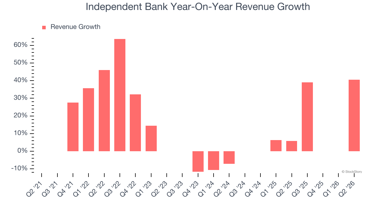 Independent Bank Year-On-Year Revenue Growth