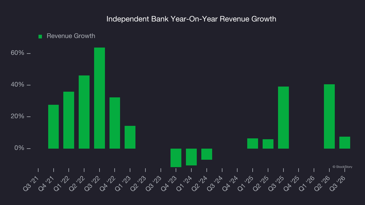 Independent Bank Year-On-Year Revenue Growth