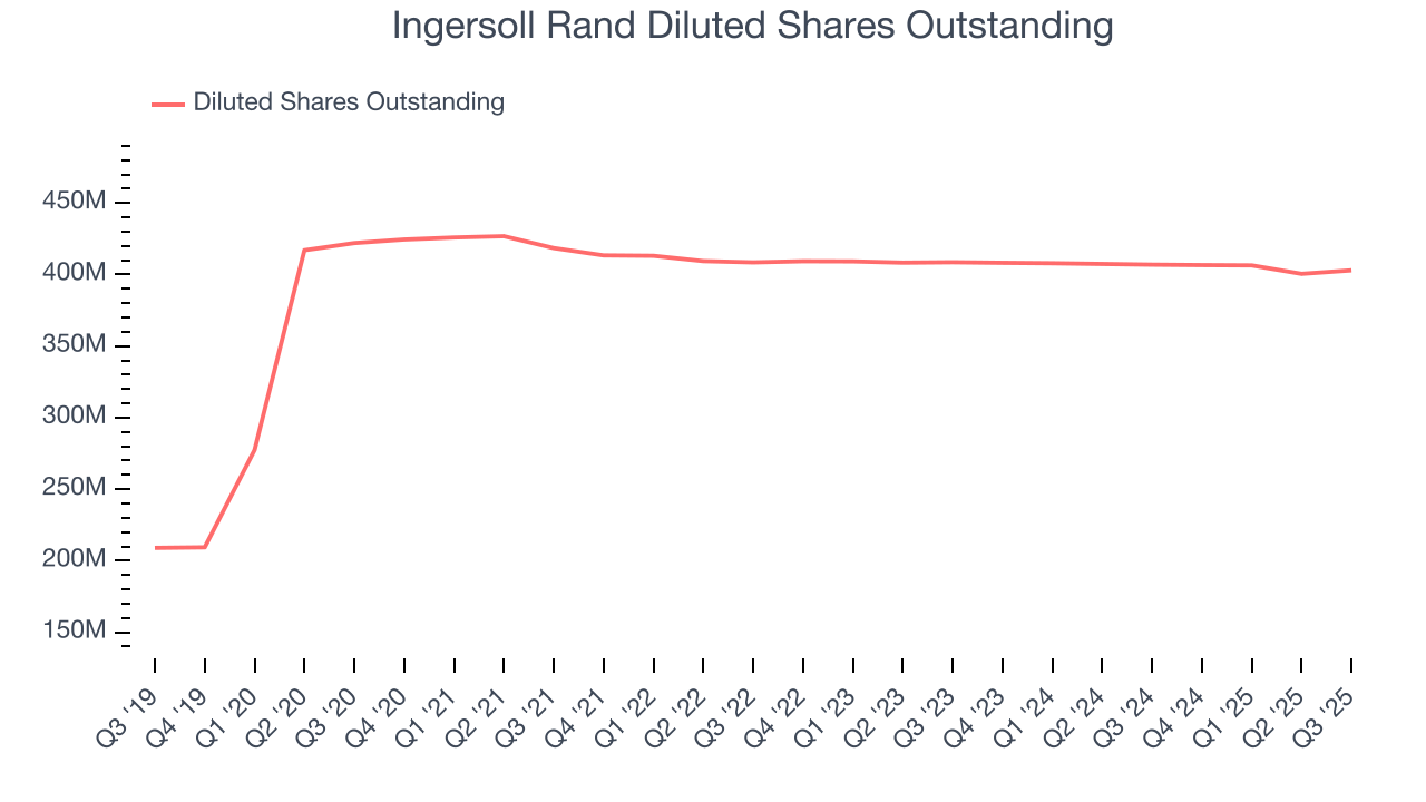 Ingersoll Rand Diluted Shares Outstanding