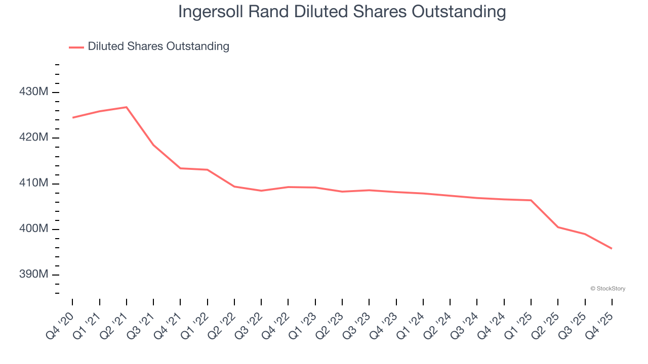 Ingersoll Rand Diluted Shares Outstanding