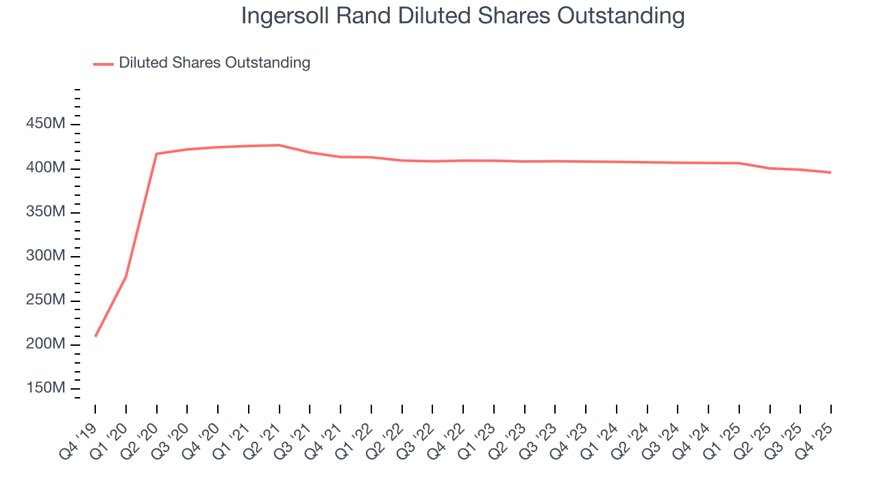 Ingersoll Rand Diluted Shares Outstanding