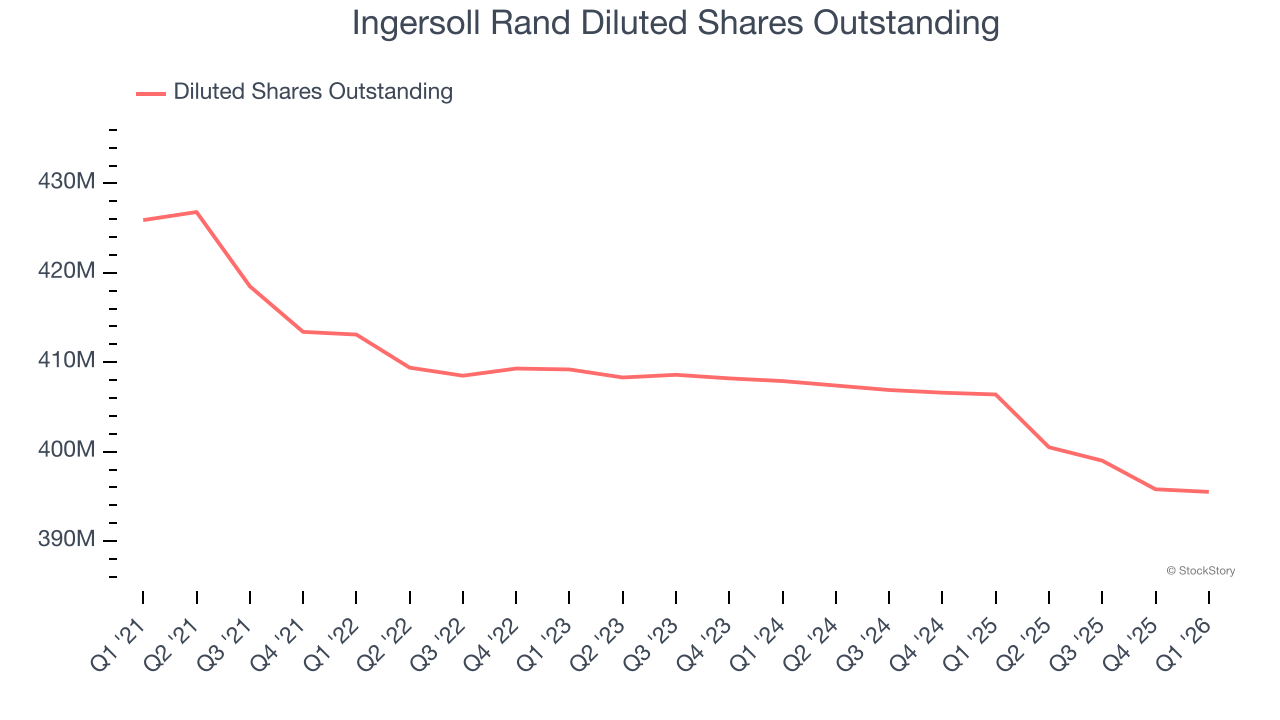 Ingersoll Rand Diluted Shares Outstanding