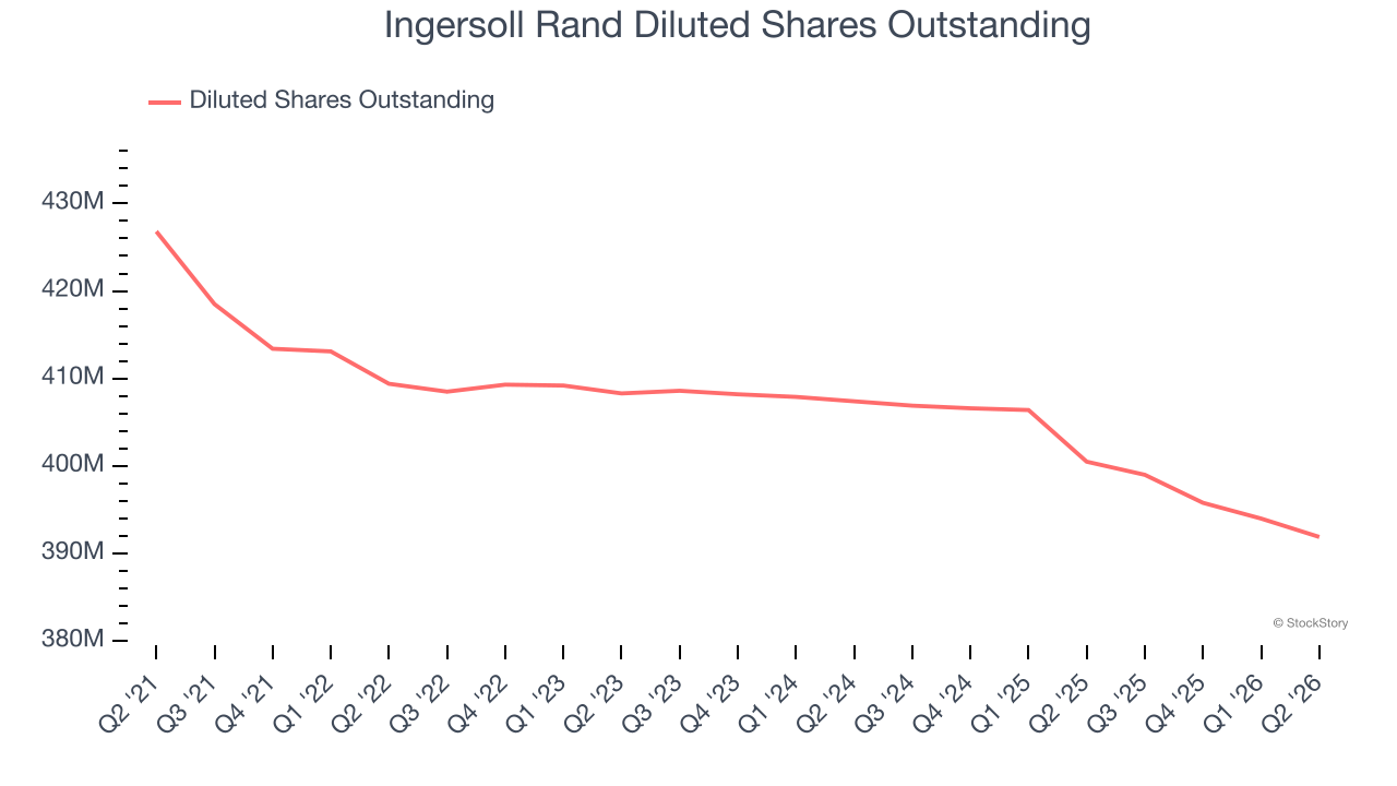 Ingersoll Rand Diluted Shares Outstanding