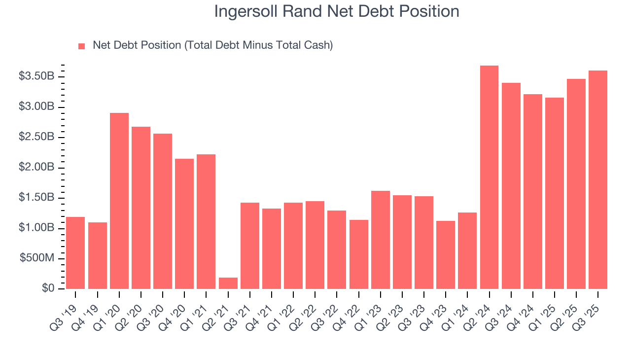 Ingersoll Rand Net Debt Position