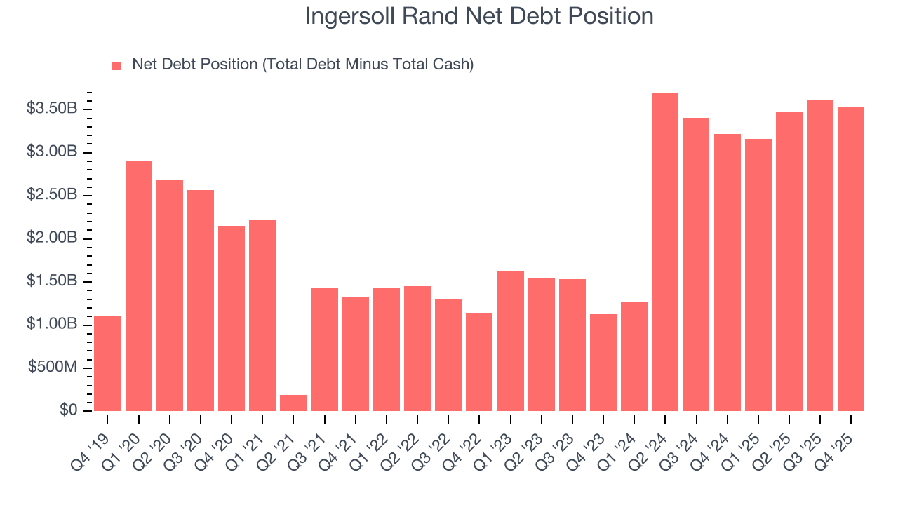 Ingersoll Rand Net Debt Position