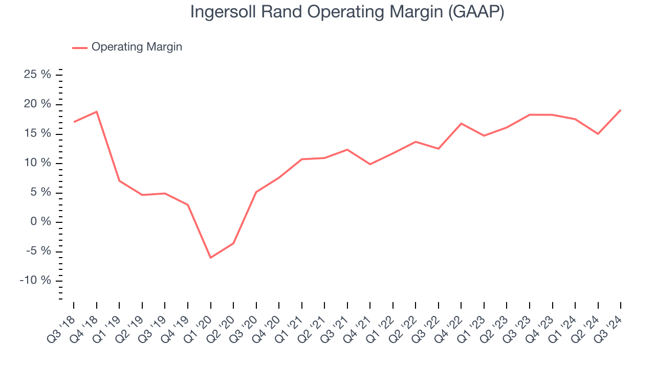 Ingersoll Rand Operating Margin (GAAP)