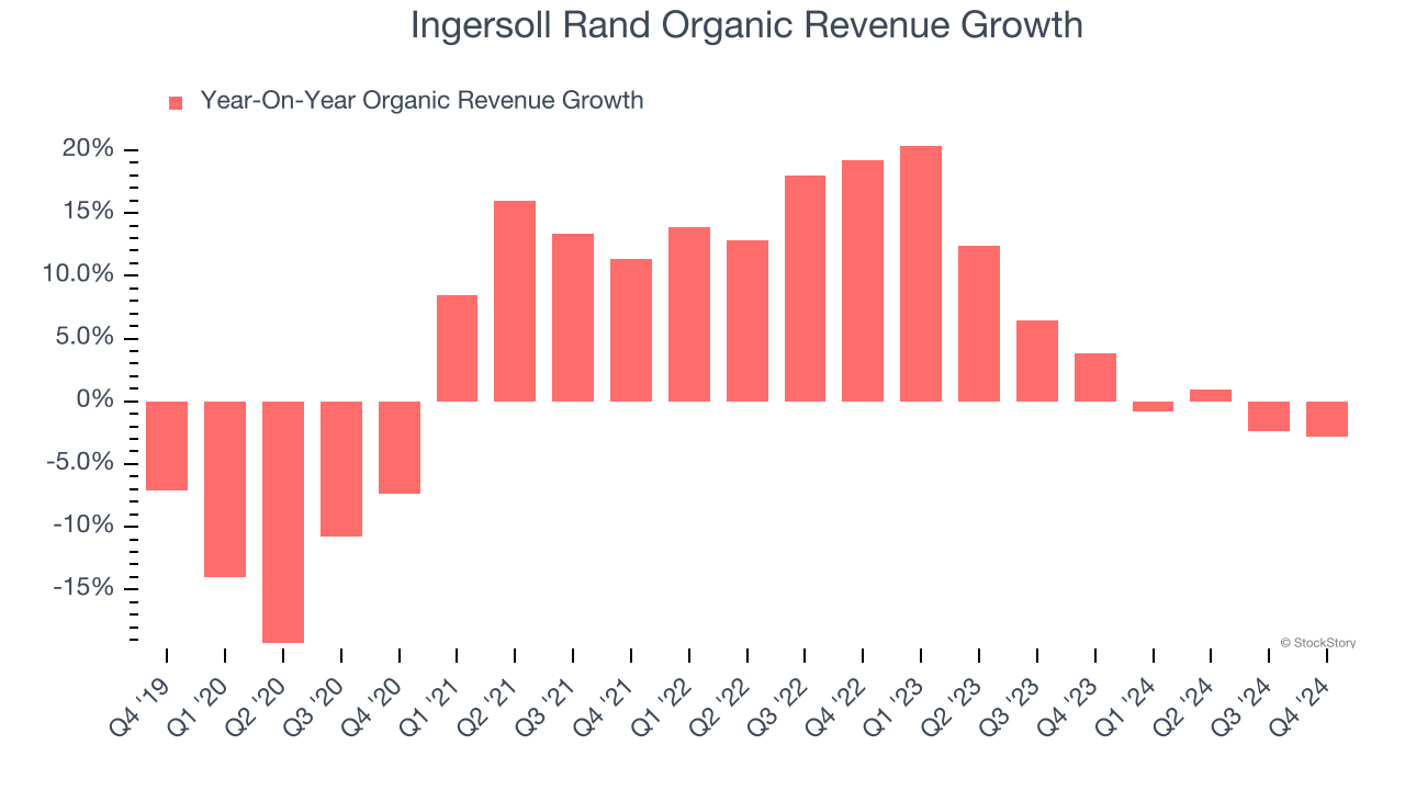 Ingersoll Rand Organic Revenue Growth