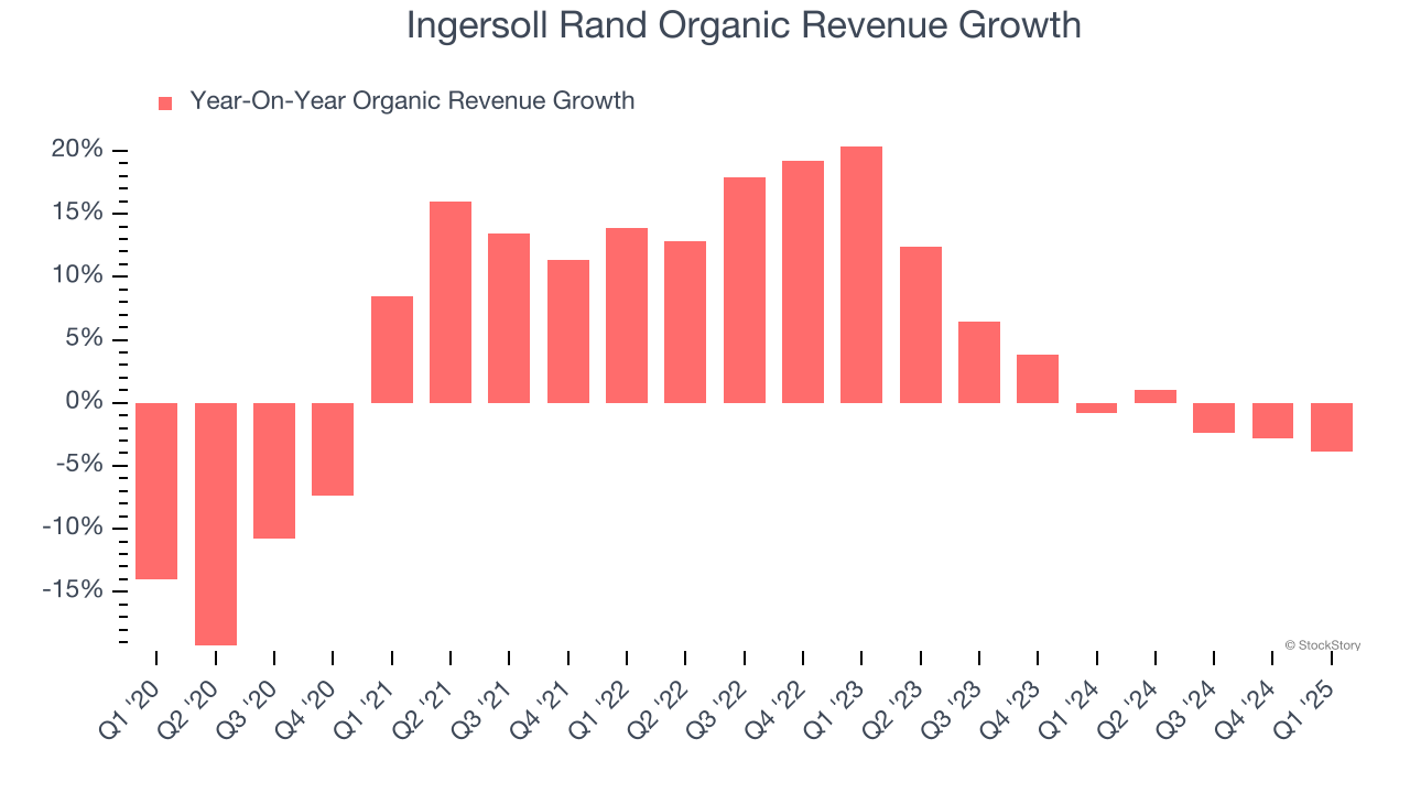 Ingersoll Rand Organic Revenue Growth