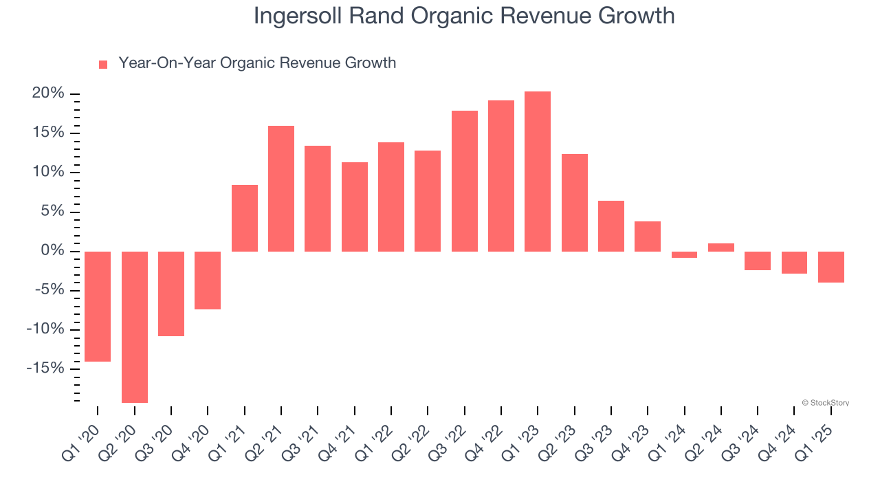 Ingersoll Rand Organic Revenue Growth