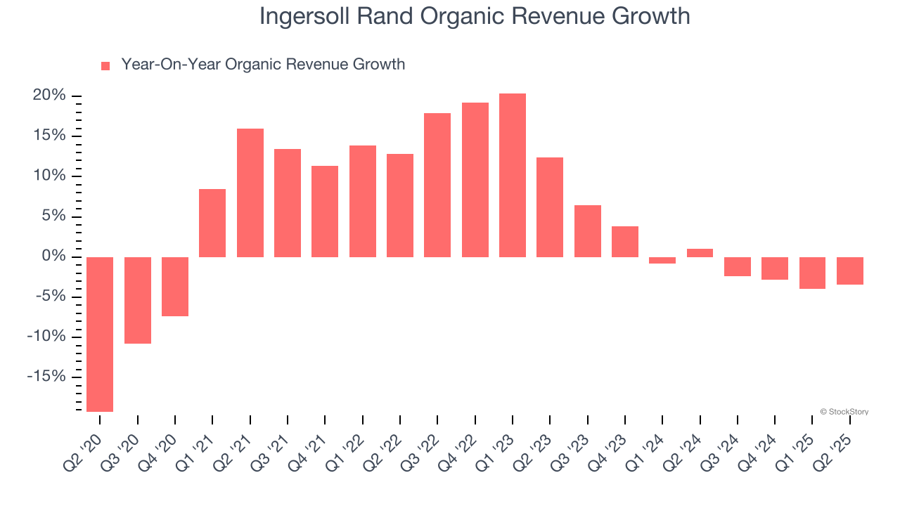 Ingersoll Rand Organic Revenue Growth
