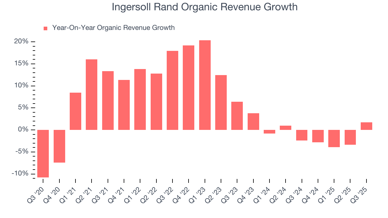Ingersoll Rand Organic Revenue Growth