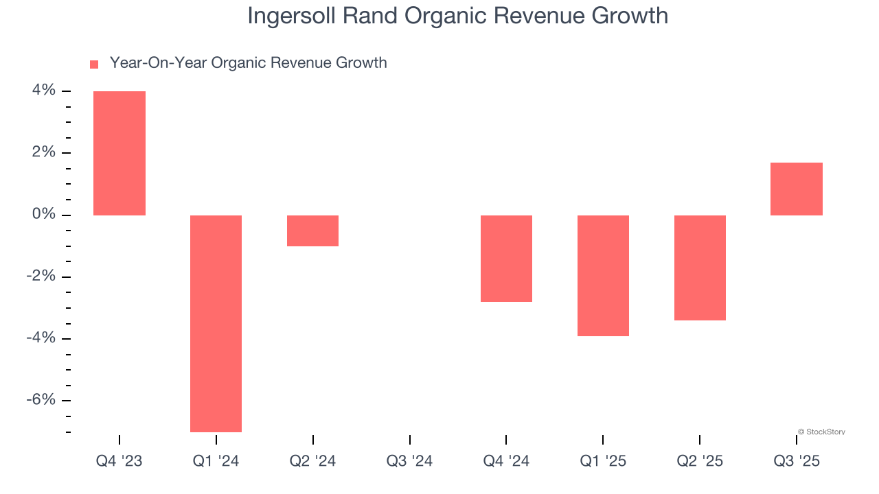 Ingersoll Rand Organic Revenue Growth