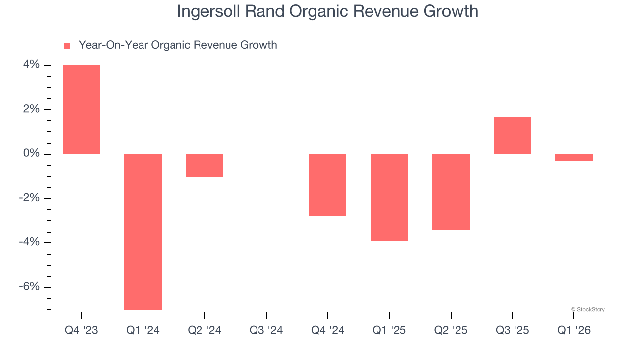 Ingersoll Rand Organic Revenue Growth