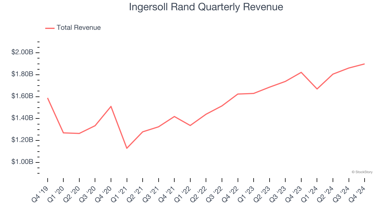 Ingersoll Rand Quarterly Revenue