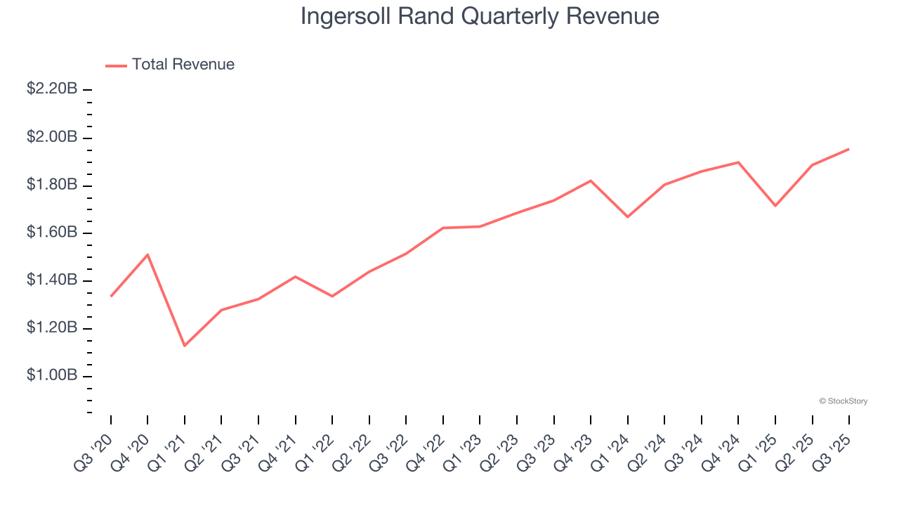 Ingersoll Rand Quarterly Revenue