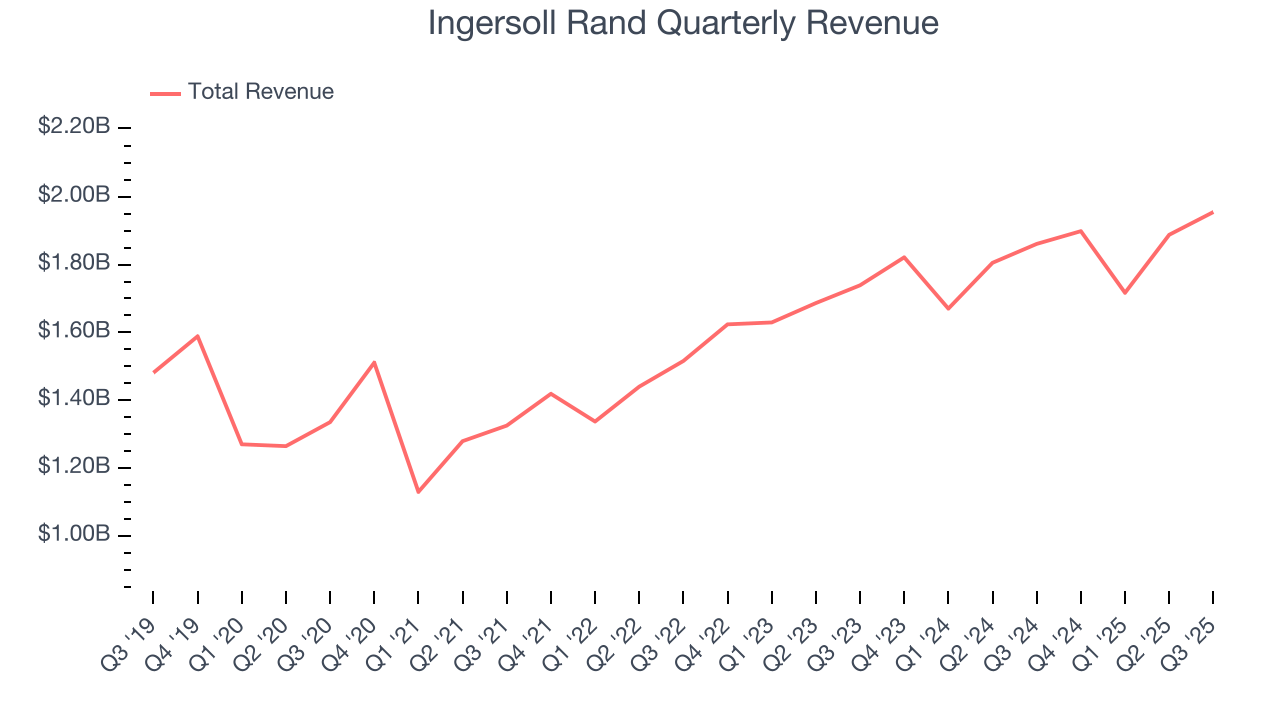 Ingersoll Rand Quarterly Revenue