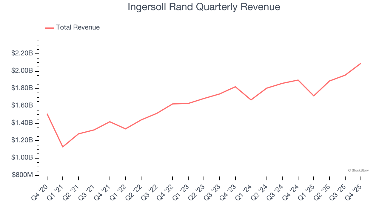 Ingersoll Rand Quarterly Revenue
