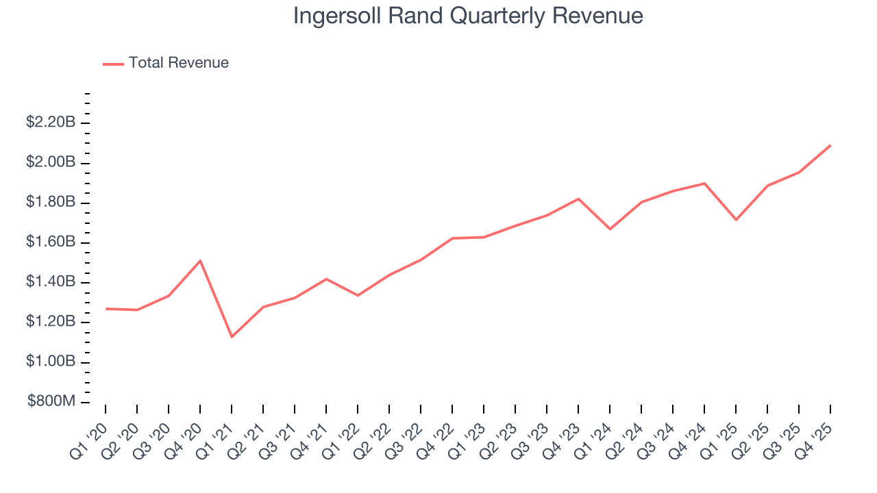 Ingersoll Rand Quarterly Revenue
