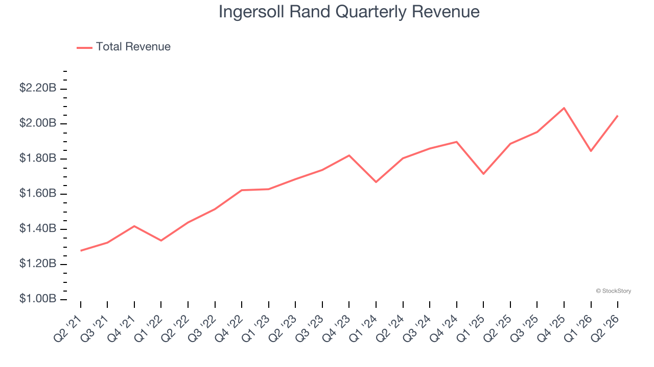 Ingersoll Rand Quarterly Revenue