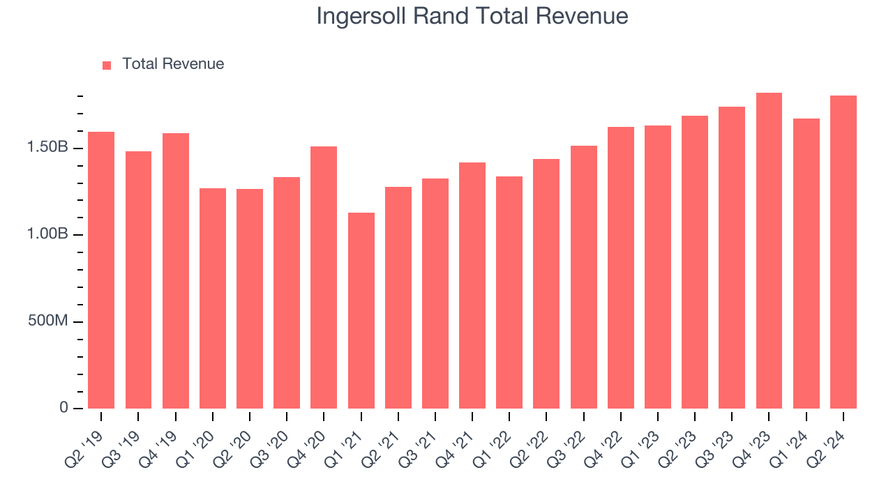 Ingersoll Rand Total Revenue