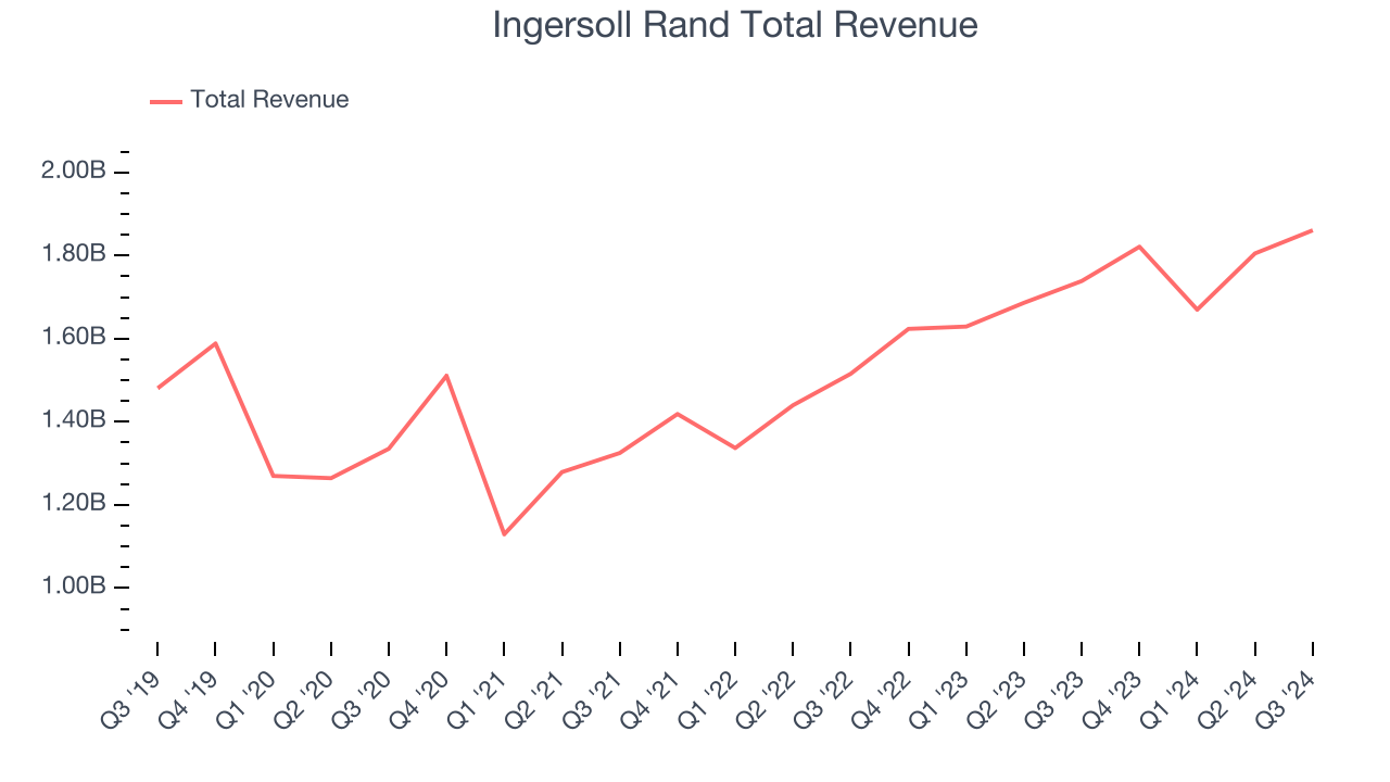 Ingersoll Rand Total Revenue