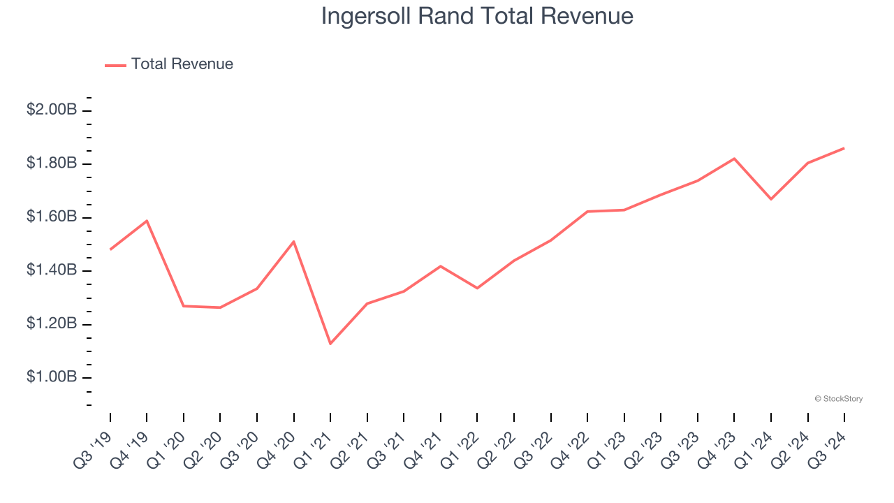 Ingersoll Rand Total Revenue