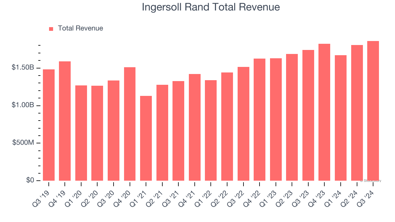 Ingersoll Rand Total Revenue