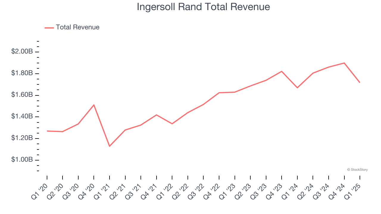 Ingersoll Rand Total Revenue