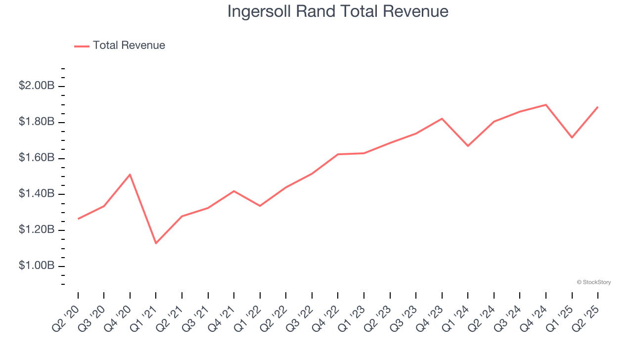Ingersoll Rand Total Revenue