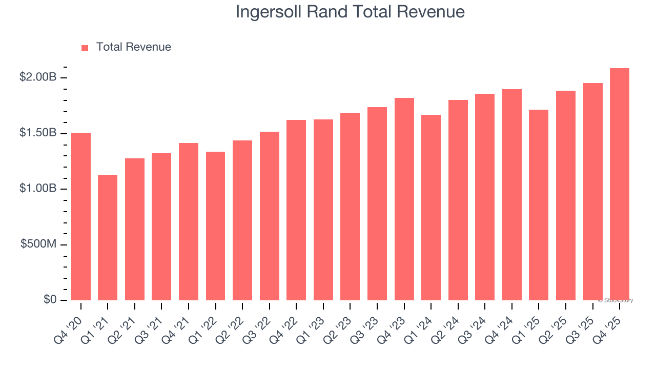 Ingersoll Rand Total Revenue