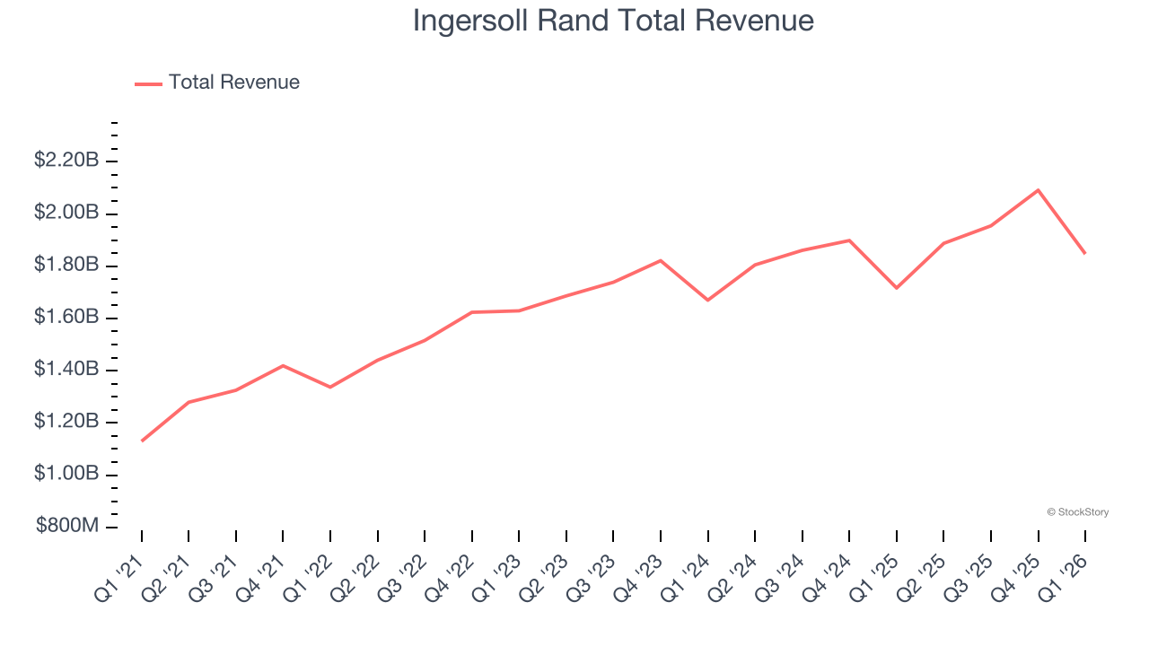Ingersoll Rand Total Revenue