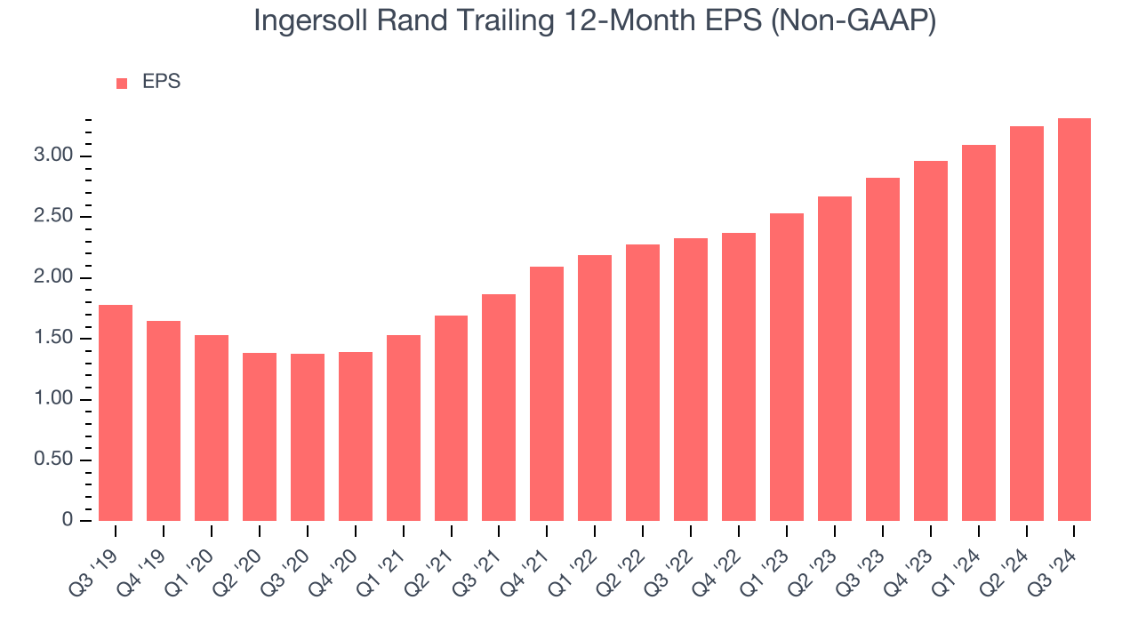 Ingersoll Rand Trailing 12-Month EPS (Non-GAAP)