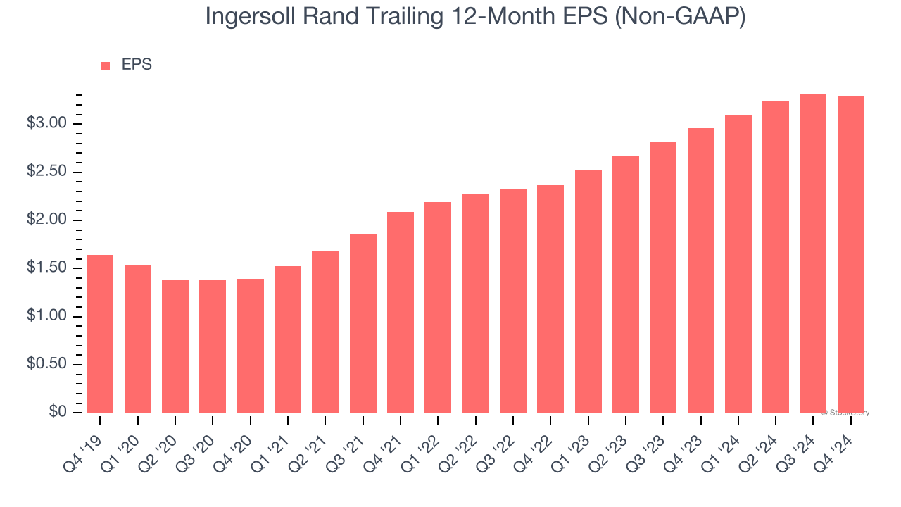 Ingersoll Rand Trailing 12-Month EPS (Non-GAAP)