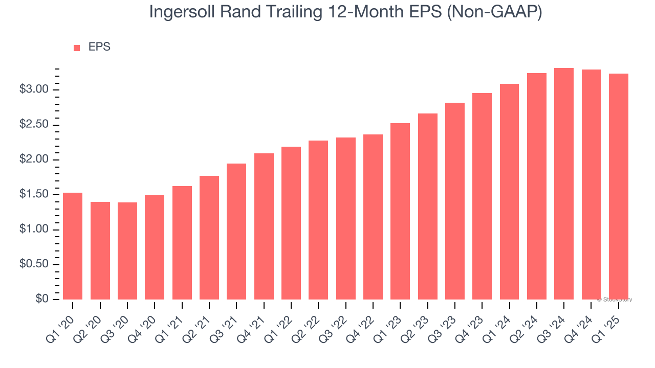 Ingersoll Rand Trailing 12-Month EPS (Non-GAAP)