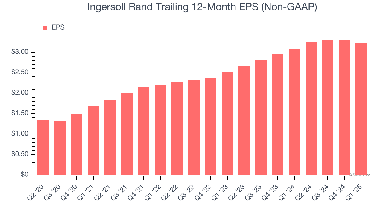 Ingersoll Rand Trailing 12-Month EPS (Non-GAAP)