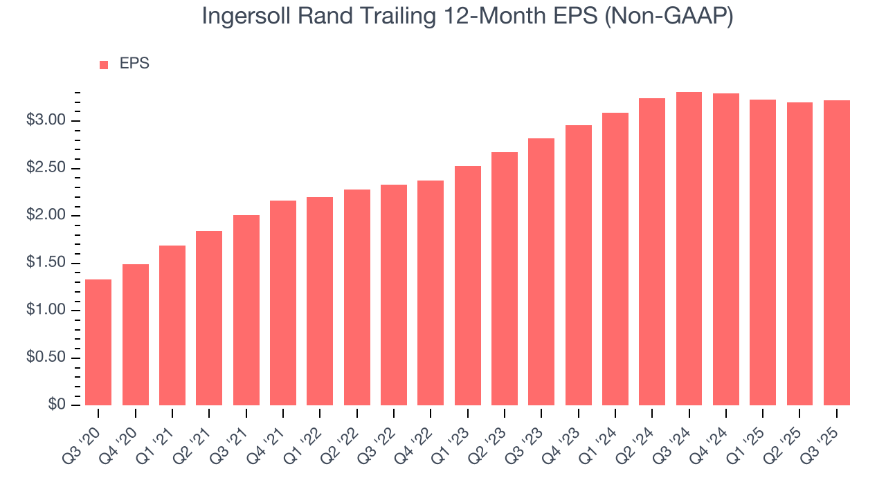 Ingersoll Rand Trailing 12-Month EPS (Non-GAAP)