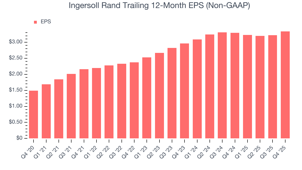 Ingersoll Rand Trailing 12-Month EPS (Non-GAAP)