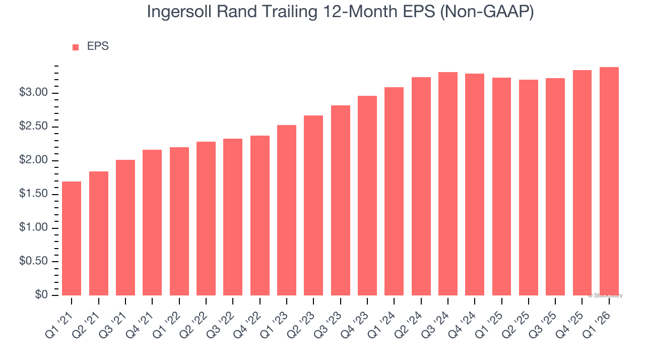 Ingersoll Rand Trailing 12-Month EPS (Non-GAAP)