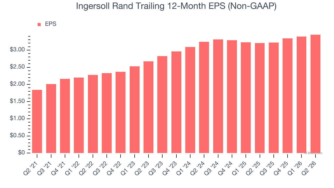 Ingersoll Rand Trailing 12-Month EPS (Non-GAAP)