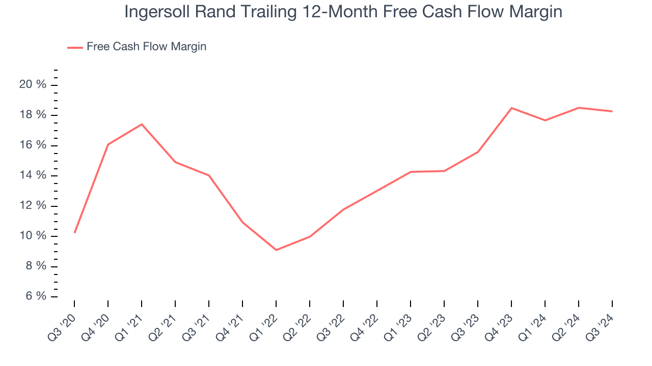 Ingersoll Rand Trailing 12-Month Free Cash Flow Margin