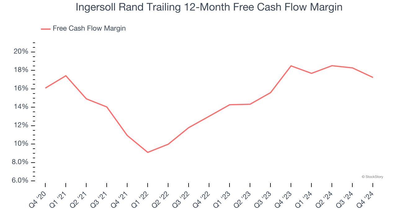 Ingersoll Rand Trailing 12-Month Free Cash Flow Margin