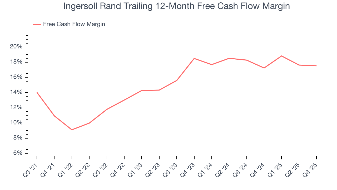Ingersoll Rand Trailing 12-Month Free Cash Flow Margin