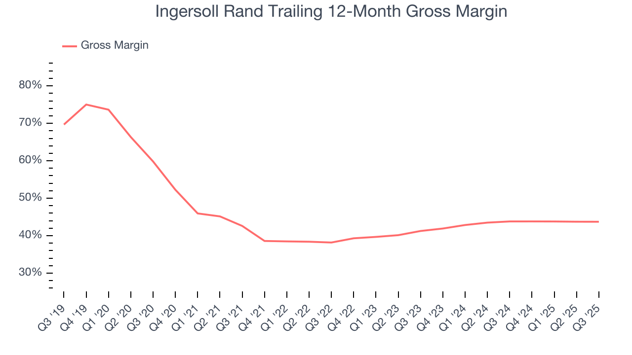 Ingersoll Rand Trailing 12-Month Gross Margin