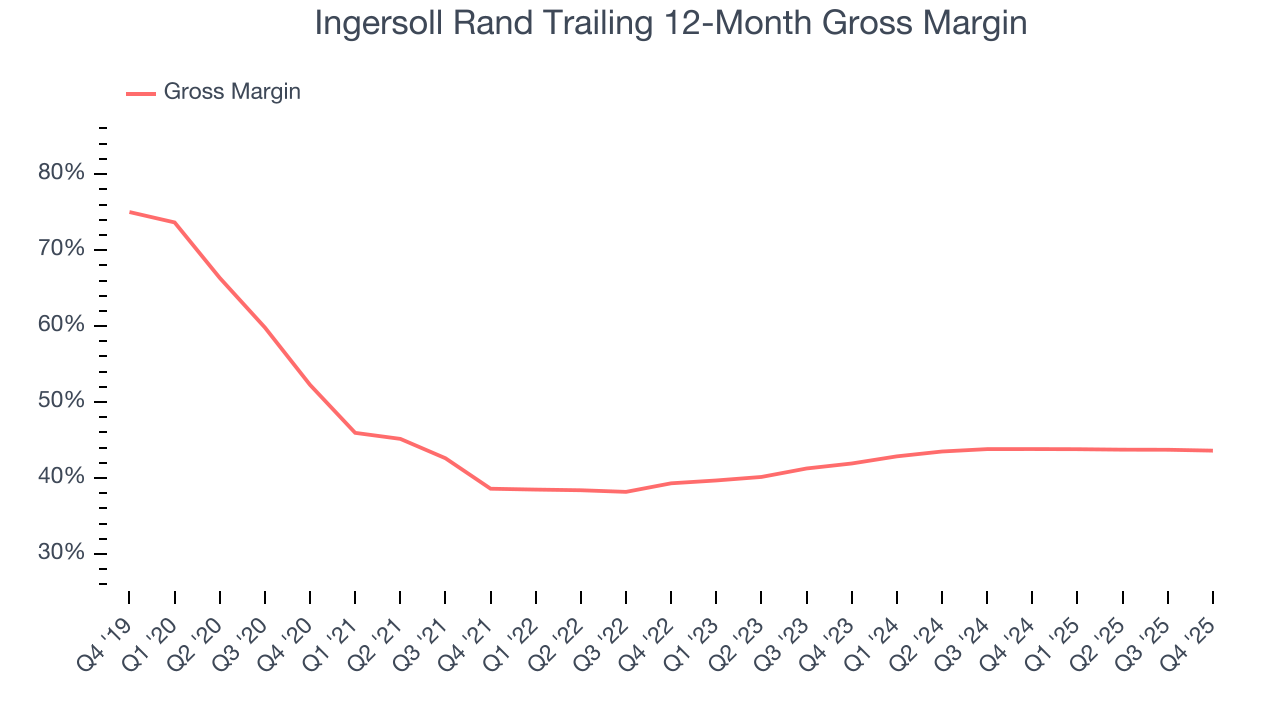 Ingersoll Rand Trailing 12-Month Gross Margin