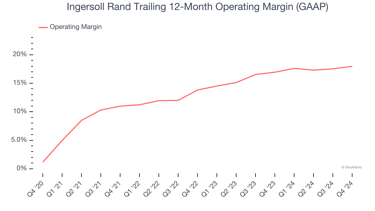 Ingersoll Rand Trailing 12-Month Operating Margin (GAAP)