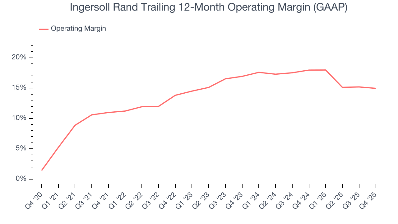 Ingersoll Rand Trailing 12-Month Operating Margin (GAAP)