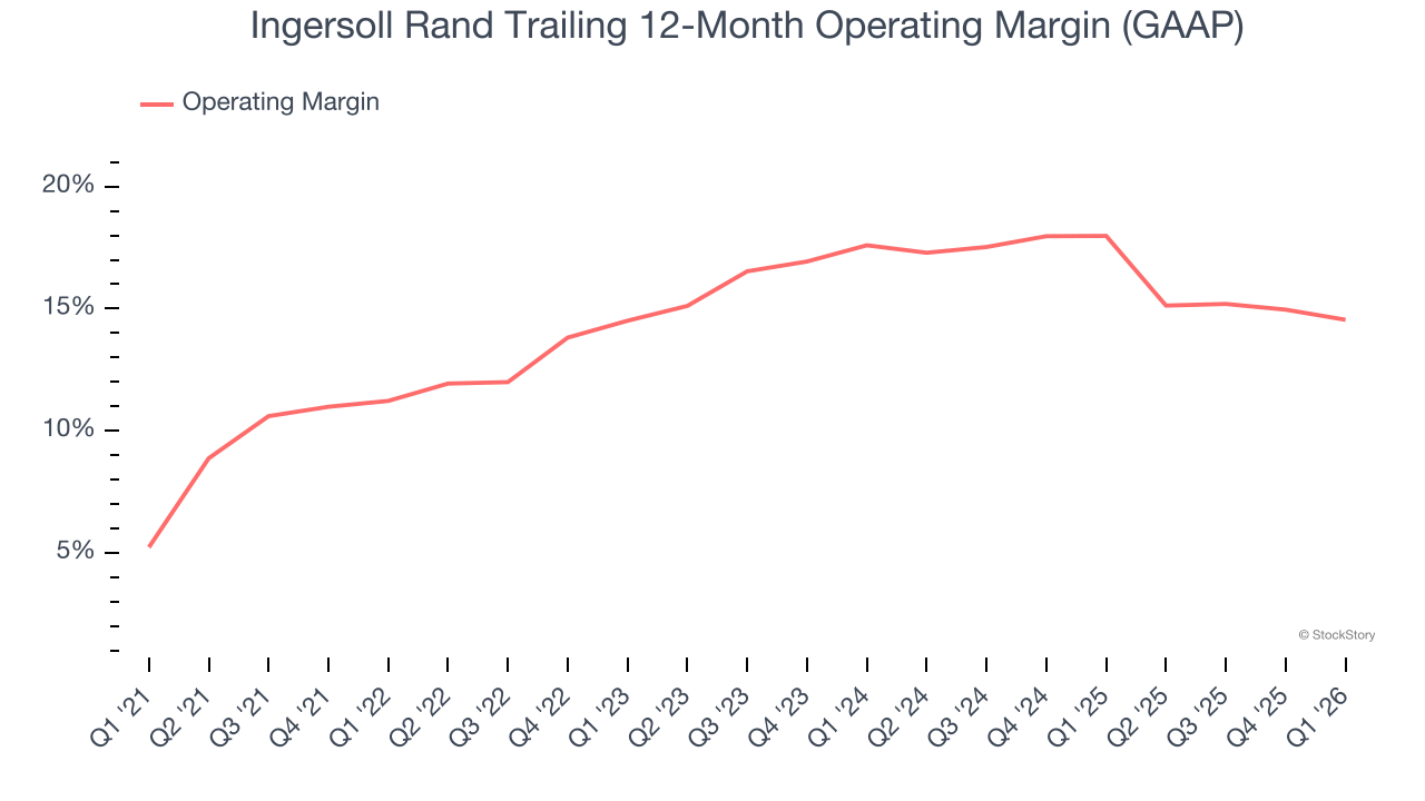 Ingersoll Rand Trailing 12-Month Operating Margin (GAAP)